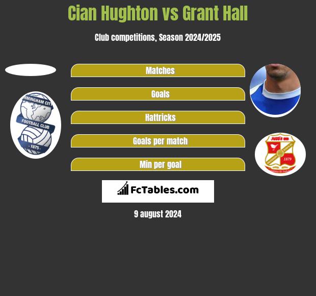 Cian Hughton vs Grant Hall h2h player stats