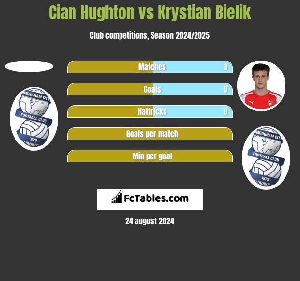 Cian Hughton vs Krystian Bielik h2h player stats