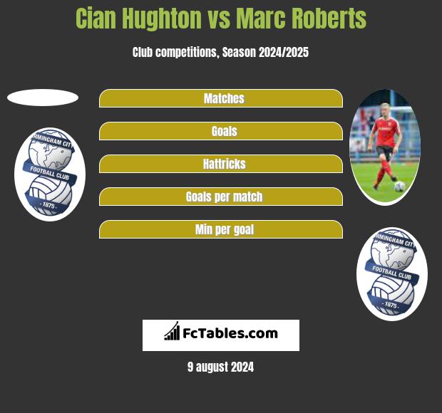 Cian Hughton vs Marc Roberts h2h player stats