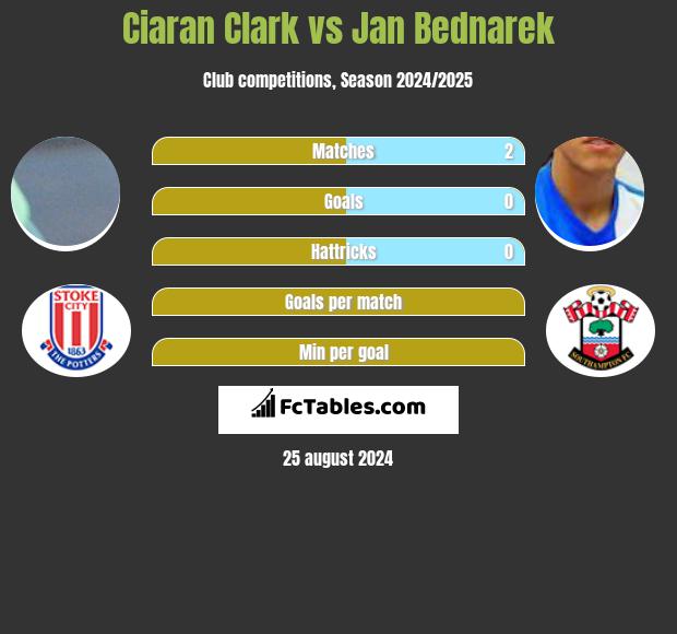 Ciaran Clark vs Jan Bednarek h2h player stats