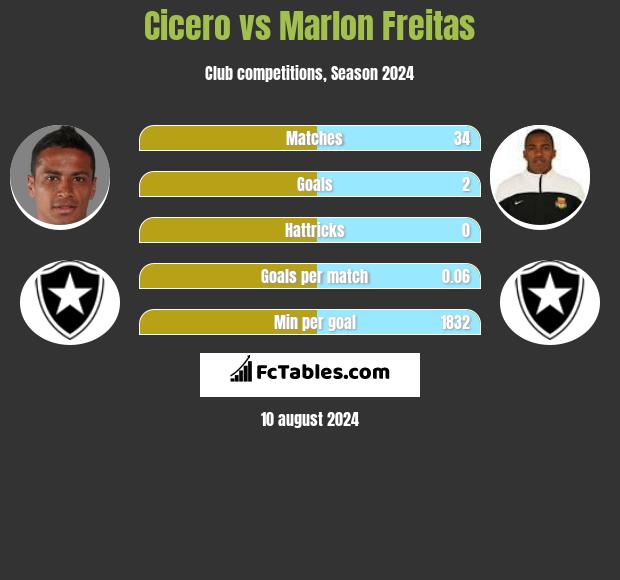 Cicero vs Marlon Freitas h2h player stats