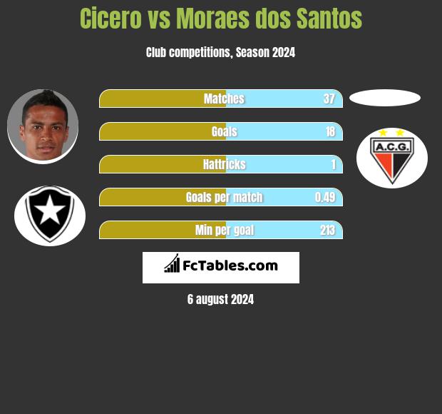 Cicero vs Moraes dos Santos h2h player stats