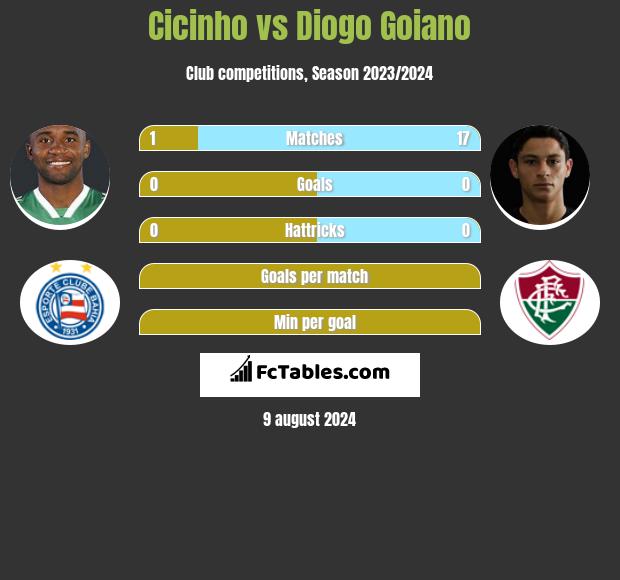 Cicinho vs Diogo Goiano h2h player stats