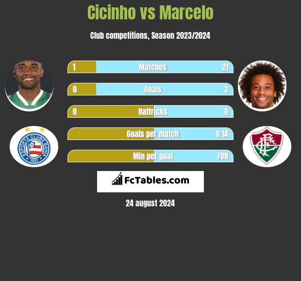 Cicinho vs Marcelo h2h player stats