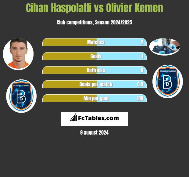 Cihan Haspolatli vs Olivier Kemen h2h player stats