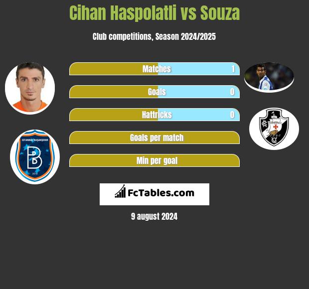 Cihan Haspolatli vs Souza h2h player stats