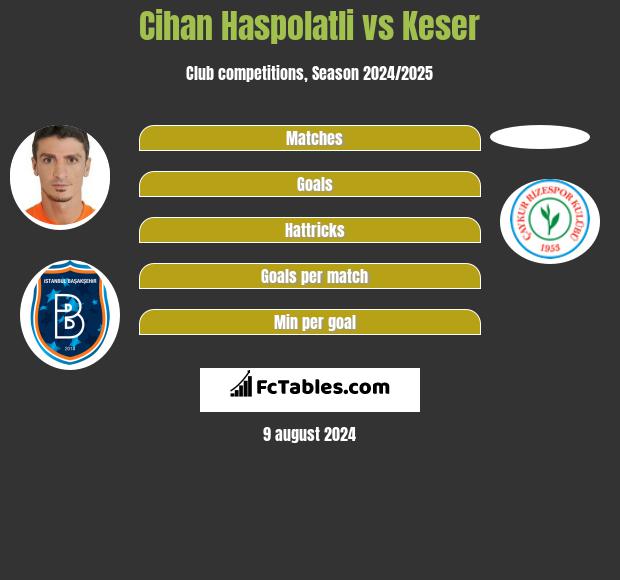 Cihan Haspolatli vs Keser h2h player stats