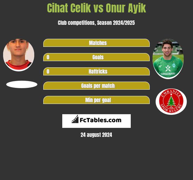 Cihat Celik vs Onur Ayik h2h player stats