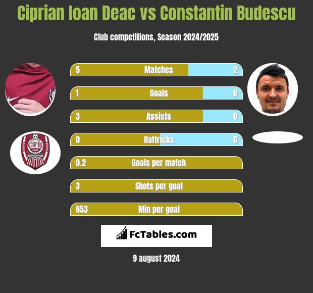 Ciprian Ioan Deac vs Constantin Budescu h2h player stats