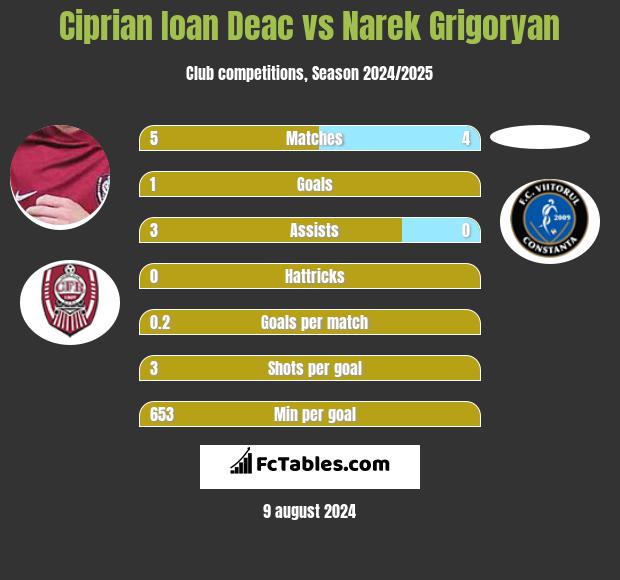 Ciprian Ioan Deac vs Narek Grigoryan h2h player stats