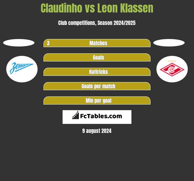 Claudinho vs Leon Klassen h2h player stats