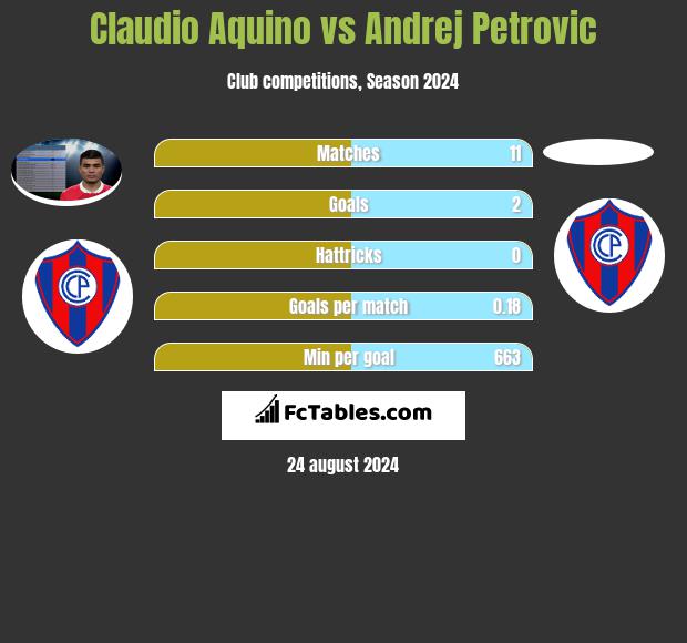 Claudio Aquino vs Andrej Petrovic h2h player stats