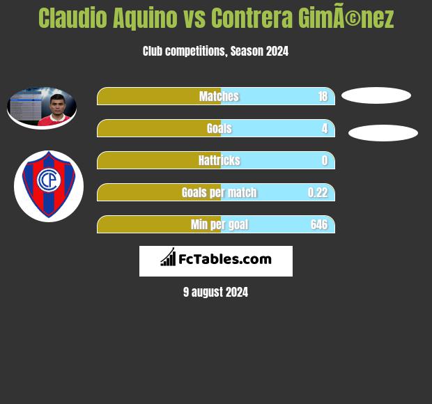 Claudio Aquino vs Contrera GimÃ©nez h2h player stats