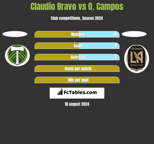 Claudio Bravo vs O. Campos h2h player stats