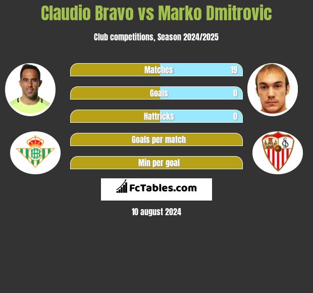 Claudio Bravo vs Marko Dmitrovic h2h player stats