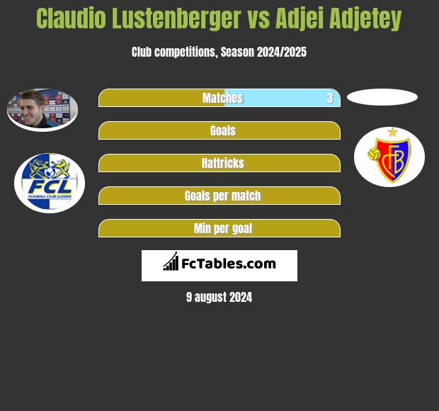 Claudio Lustenberger vs Adjei Adjetey h2h player stats