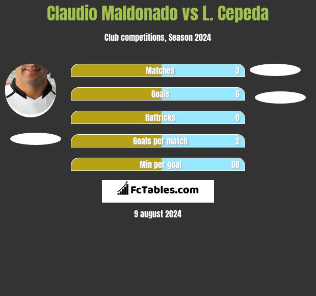 Claudio Maldonado vs L. Cepeda h2h player stats