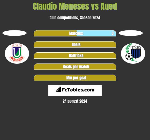 Claudio Meneses vs Aued h2h player stats