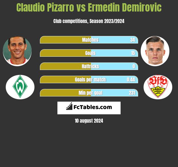 Claudio Pizarro vs Ermedin Demirovic h2h player stats