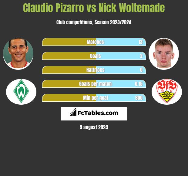 Claudio Pizarro vs Nick Woltemade h2h player stats