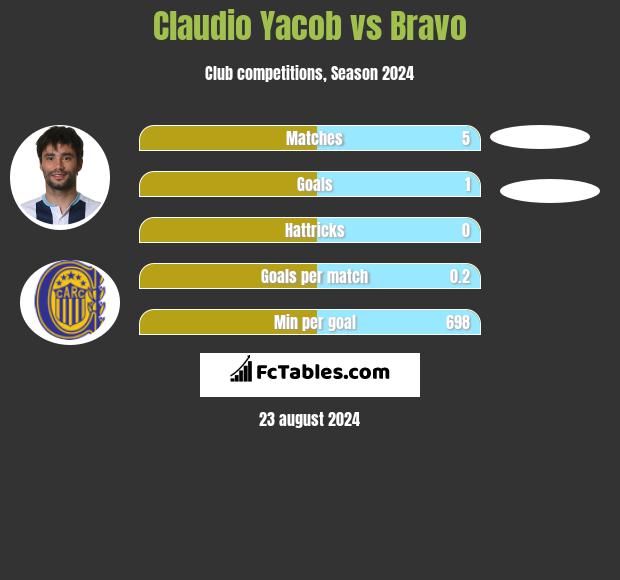 Claudio Yacob vs Bravo h2h player stats