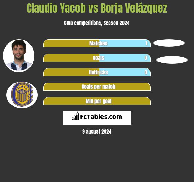 Claudio Yacob vs Borja Velázquez h2h player stats