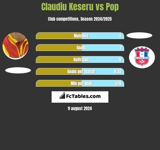 Claudiu Keseru vs Pop h2h player stats