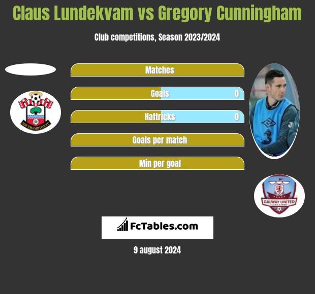 Claus Lundekvam vs Gregory Cunningham h2h player stats