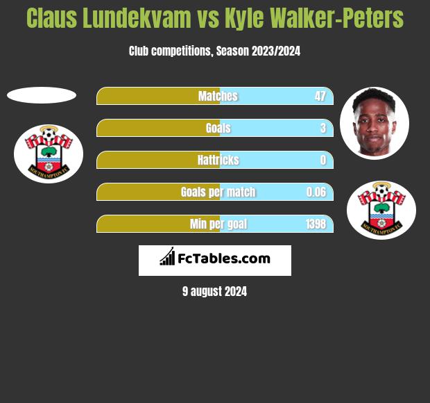 Claus Lundekvam vs Kyle Walker-Peters h2h player stats