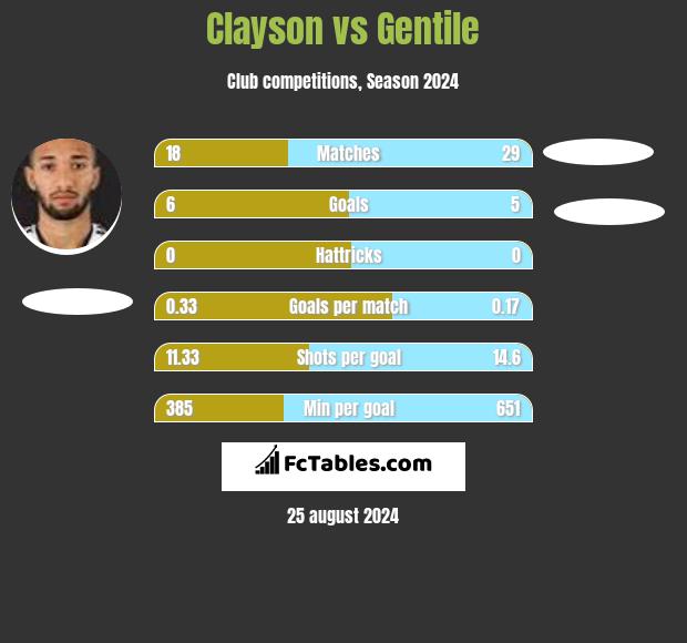 Clayson vs Gentile h2h player stats