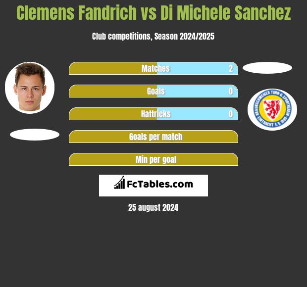 Clemens Fandrich vs Di Michele Sanchez h2h player stats