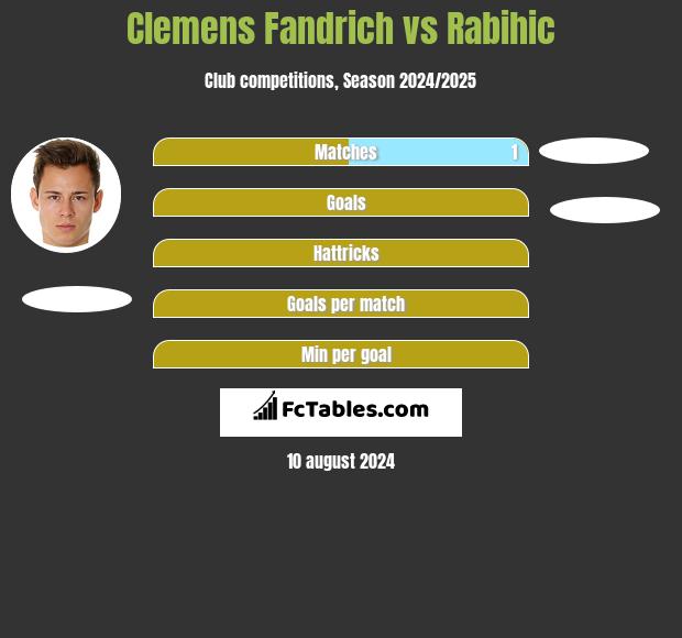 Clemens Fandrich vs Rabihic h2h player stats