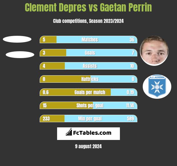 Clement Depres vs Gaetan Perrin h2h player stats