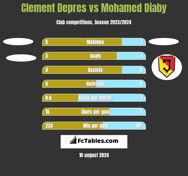 Clement Depres vs Mohamed Diaby h2h player stats