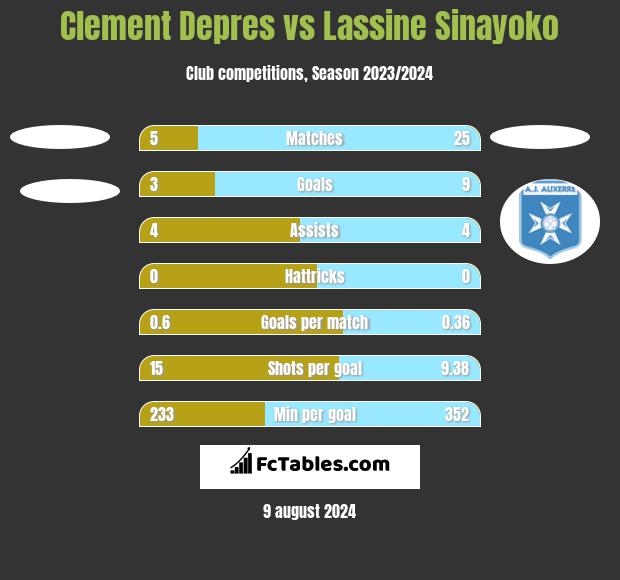 Clement Depres vs Lassine Sinayoko h2h player stats