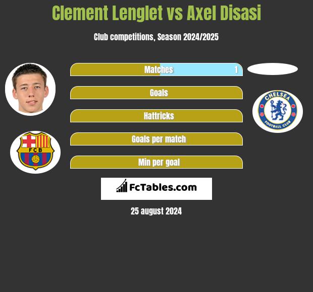 Clement Lenglet vs Axel Disasi h2h player stats