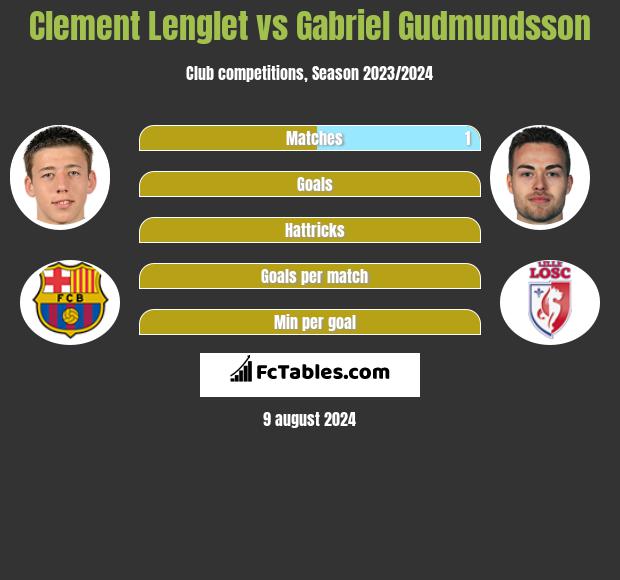 Clement Lenglet vs Gabriel Gudmundsson h2h player stats