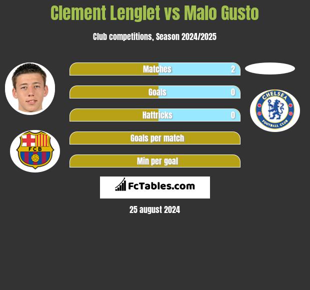 Clement Lenglet vs Malo Gusto h2h player stats