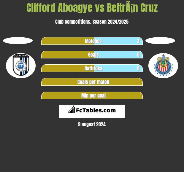 Clifford Aboagye vs BeltrÃ¡n Cruz h2h player stats