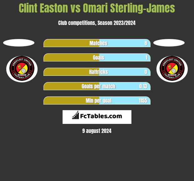 Clint Easton vs Omari Sterling-James h2h player stats