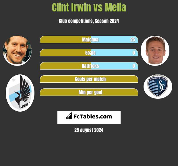 Clint Irwin vs Melia h2h player stats