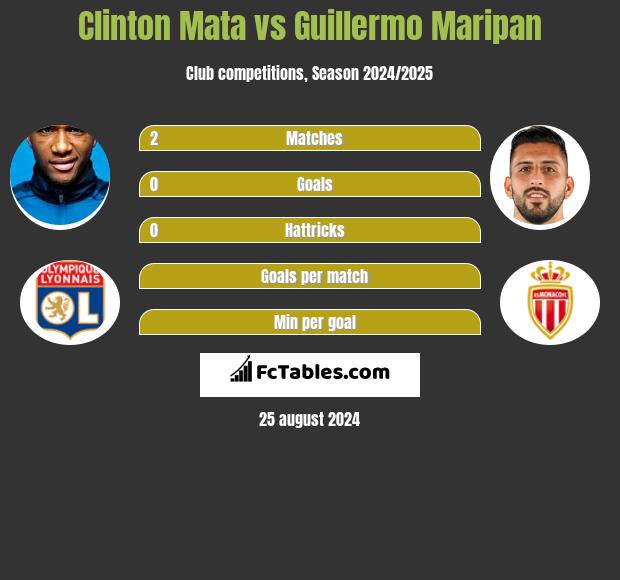 Clinton Mata vs Guillermo Maripan h2h player stats