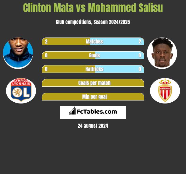 Clinton Mata vs Mohammed Salisu h2h player stats