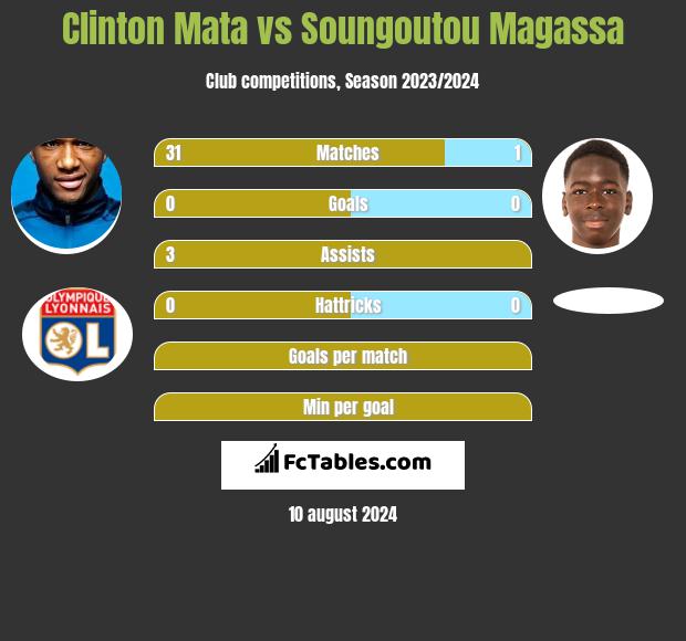 Clinton Mata vs Soungoutou Magassa h2h player stats