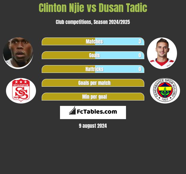 Clinton Njie vs Dusan Tadic h2h player stats