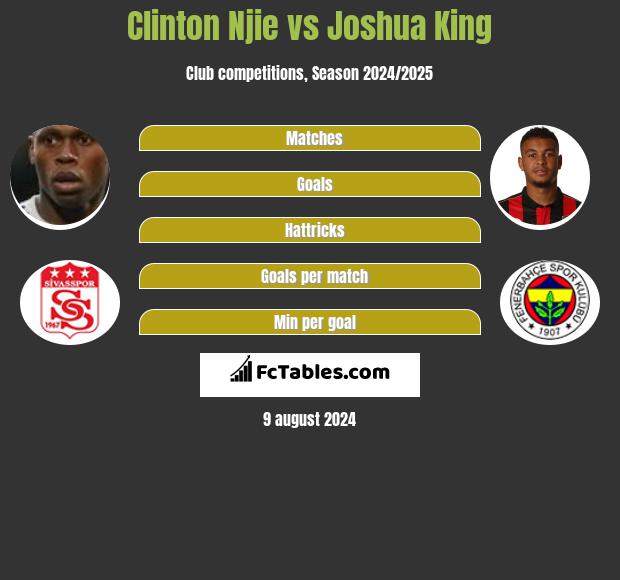 Clinton Njie vs Joshua King h2h player stats