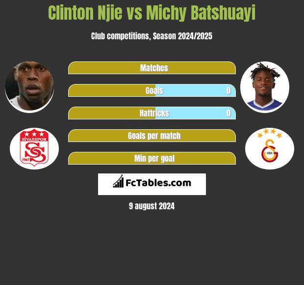 Clinton Njie vs Michy Batshuayi h2h player stats