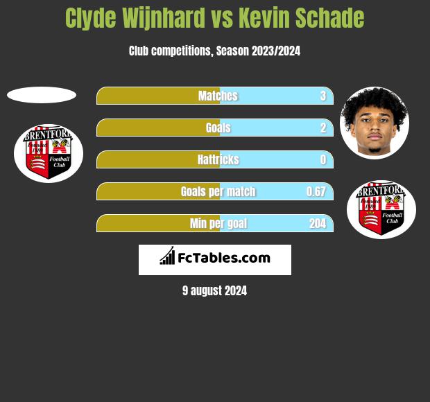 Clyde Wijnhard vs Kevin Schade h2h player stats