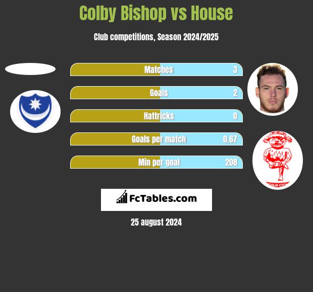 Colby Bishop vs House h2h player stats