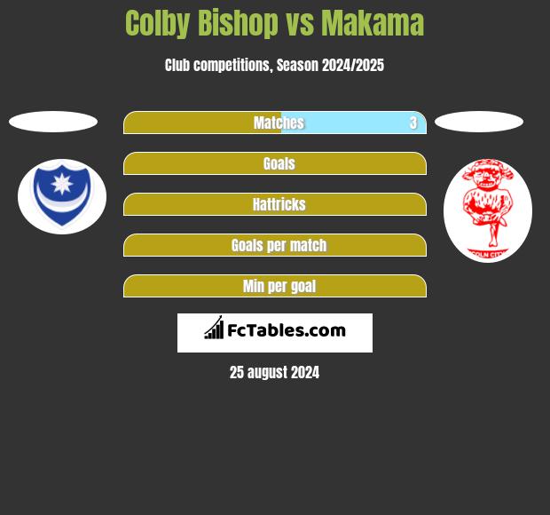 Colby Bishop vs Makama h2h player stats